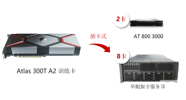 Atlas 300T A2 訓(xùn)練卡: FP32 算力再升級, 標(biāo)卡形態(tài)更