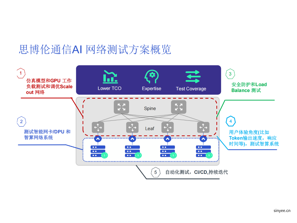 思博倫 AI 網絡測試方案